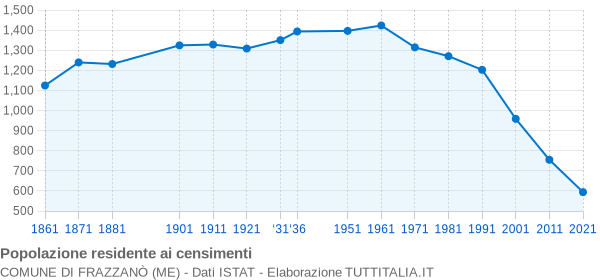 Grafico andamento storico popolazione Comune di Frazzanò (ME)