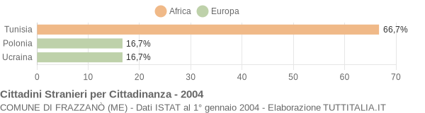 Grafico cittadinanza stranieri - Frazzanò 2004