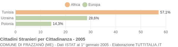 Grafico cittadinanza stranieri - Frazzanò 2005