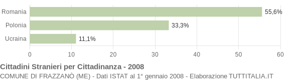 Grafico cittadinanza stranieri - Frazzanò 2008