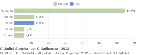 Grafico cittadinanza stranieri - Frazzanò 2012