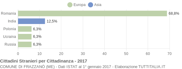 Grafico cittadinanza stranieri - Frazzanò 2017