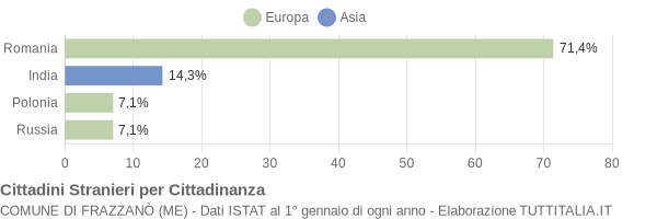 Grafico cittadinanza stranieri - Frazzanò 2018