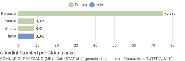 Grafico cittadinanza stranieri - Frazzanò 2019