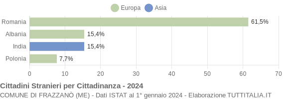 Grafico cittadinanza stranieri - Frazzanò 2024