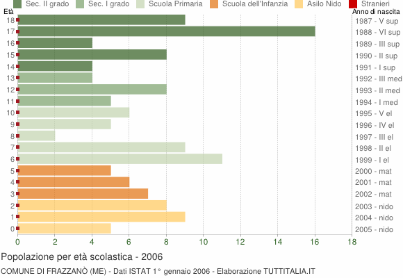 Grafico Popolazione in età scolastica - Frazzanò 2006