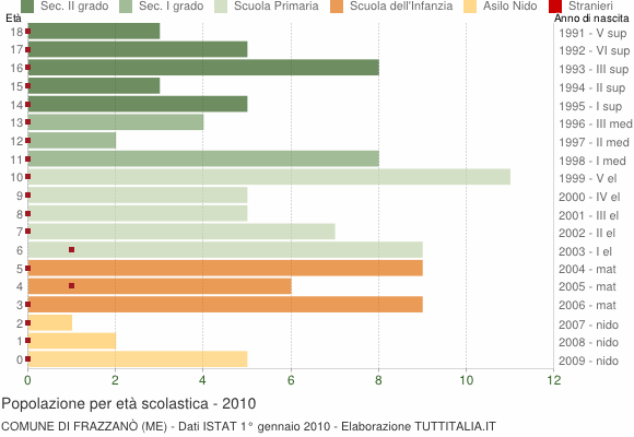 Grafico Popolazione in età scolastica - Frazzanò 2010