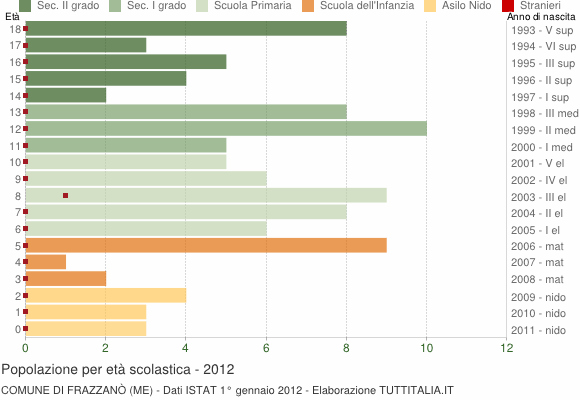 Grafico Popolazione in età scolastica - Frazzanò 2012