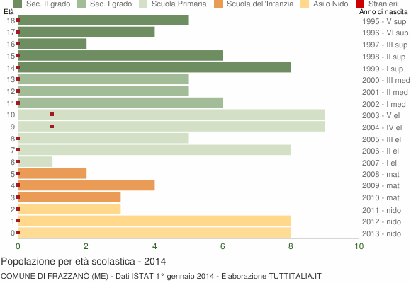 Grafico Popolazione in età scolastica - Frazzanò 2014