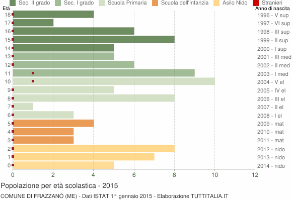 Grafico Popolazione in età scolastica - Frazzanò 2015