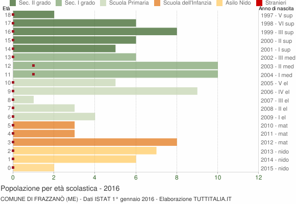 Grafico Popolazione in età scolastica - Frazzanò 2016