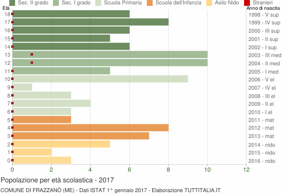 Grafico Popolazione in età scolastica - Frazzanò 2017