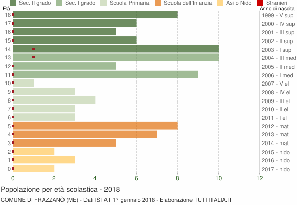 Grafico Popolazione in età scolastica - Frazzanò 2018