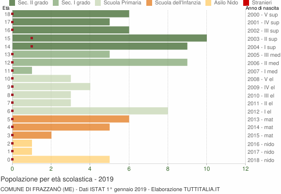 Grafico Popolazione in età scolastica - Frazzanò 2019
