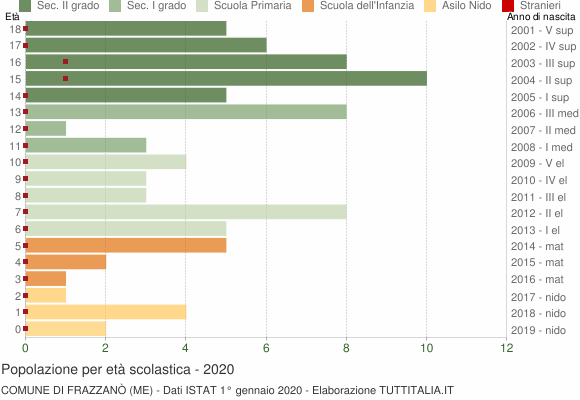 Grafico Popolazione in età scolastica - Frazzanò 2020
