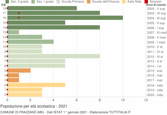 Grafico Popolazione in età scolastica - Frazzanò 2021