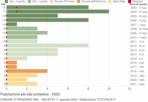 Grafico Popolazione in età scolastica - Frazzanò 2022