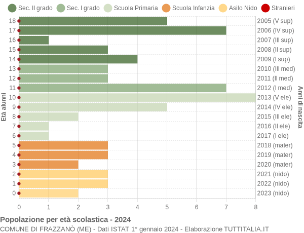 Grafico Popolazione in età scolastica - Frazzanò 2024