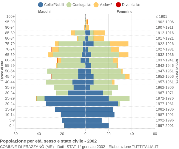 Grafico Popolazione per età, sesso e stato civile Comune di Frazzanò (ME)