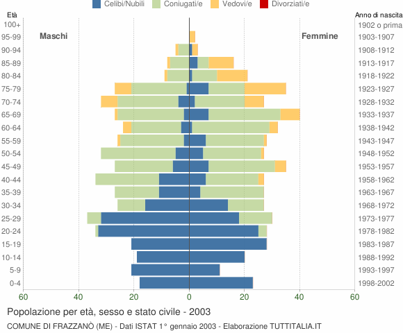 Grafico Popolazione per età, sesso e stato civile Comune di Frazzanò (ME)