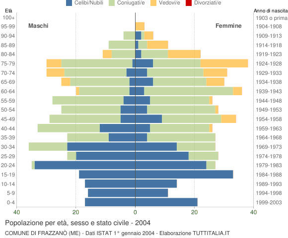 Grafico Popolazione per età, sesso e stato civile Comune di Frazzanò (ME)