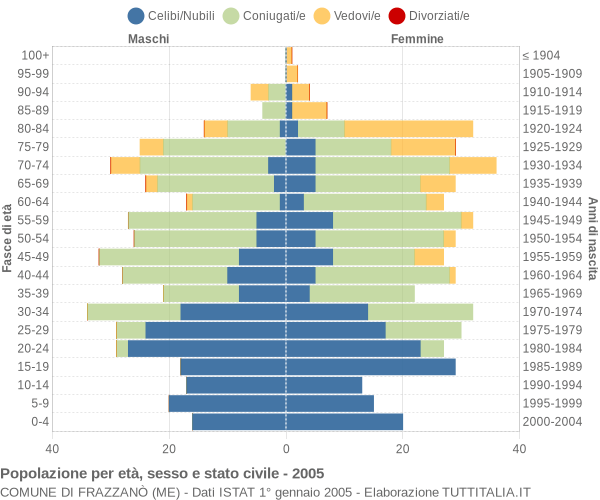 Grafico Popolazione per età, sesso e stato civile Comune di Frazzanò (ME)