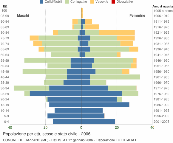 Grafico Popolazione per età, sesso e stato civile Comune di Frazzanò (ME)