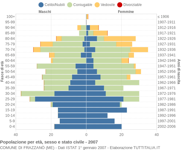 Grafico Popolazione per età, sesso e stato civile Comune di Frazzanò (ME)