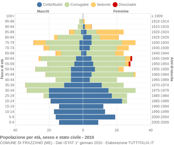 Grafico Popolazione per età, sesso e stato civile Comune di Frazzanò (ME)