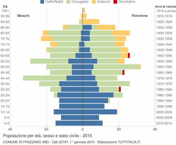 Grafico Popolazione per età, sesso e stato civile Comune di Frazzanò (ME)