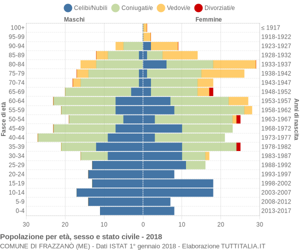 Grafico Popolazione per età, sesso e stato civile Comune di Frazzanò (ME)