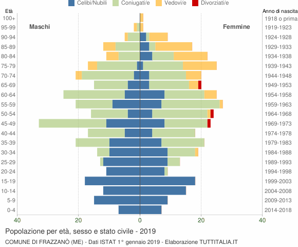 Grafico Popolazione per età, sesso e stato civile Comune di Frazzanò (ME)