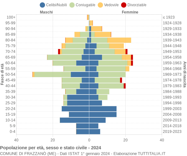 Grafico Popolazione per età, sesso e stato civile Comune di Frazzanò (ME)