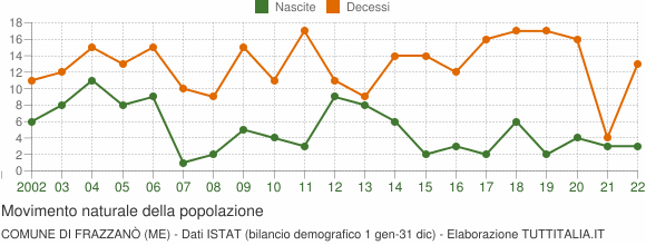 Grafico movimento naturale della popolazione Comune di Frazzanò (ME)