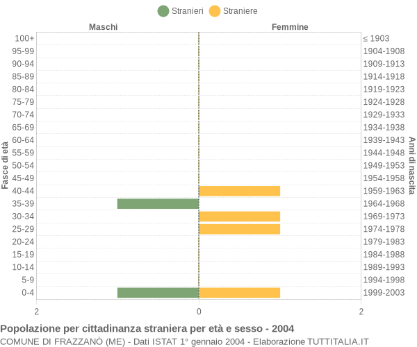 Grafico cittadini stranieri - Frazzanò 2004