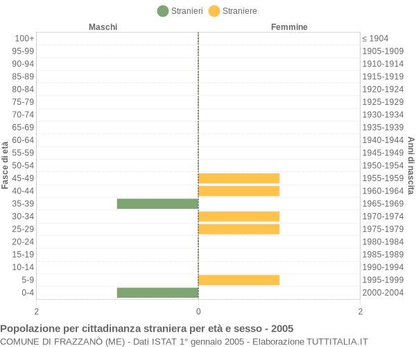 Grafico cittadini stranieri - Frazzanò 2005