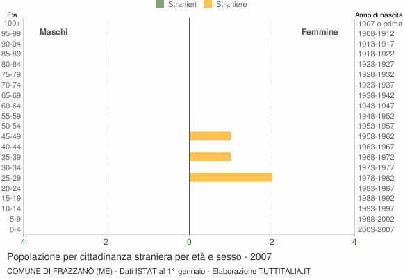 Grafico cittadini stranieri - Frazzanò 2007
