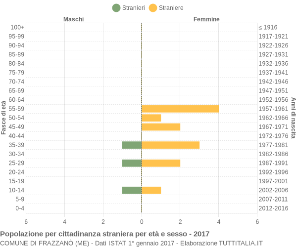 Grafico cittadini stranieri - Frazzanò 2017