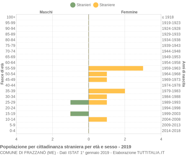 Grafico cittadini stranieri - Frazzanò 2019