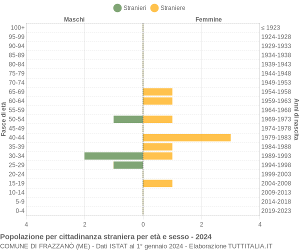 Grafico cittadini stranieri - Frazzanò 2024