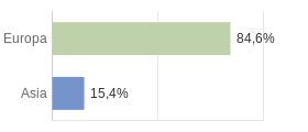 Cittadini stranieri per Continenti Comune di Frazzanò (ME)