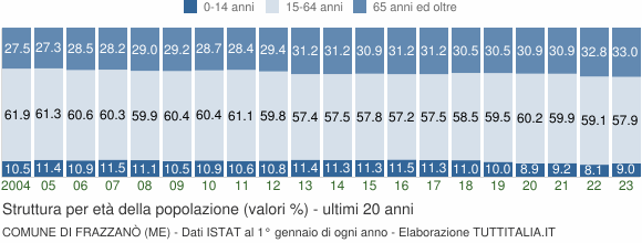 Grafico struttura della popolazione Comune di Frazzanò (ME)