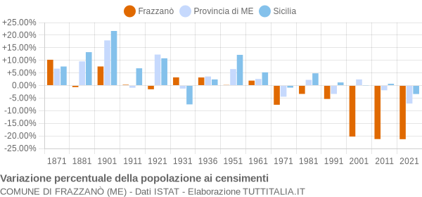 Grafico variazione percentuale della popolazione Comune di Frazzanò (ME)