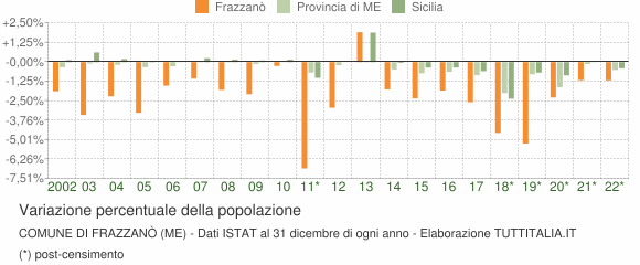 Variazione percentuale della popolazione Comune di Frazzanò (ME)
