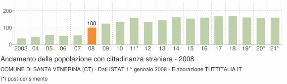 Grafico andamento popolazione stranieri Comune di Santa Venerina (CT)
