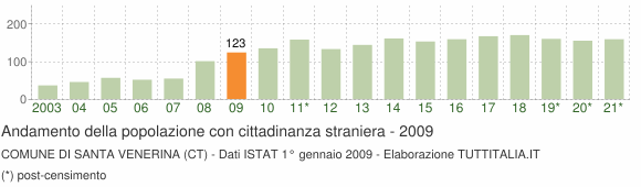 Grafico andamento popolazione stranieri Comune di Santa Venerina (CT)