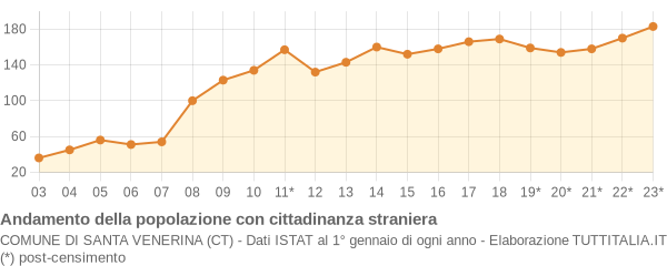 Andamento popolazione stranieri Comune di Santa Venerina (CT)