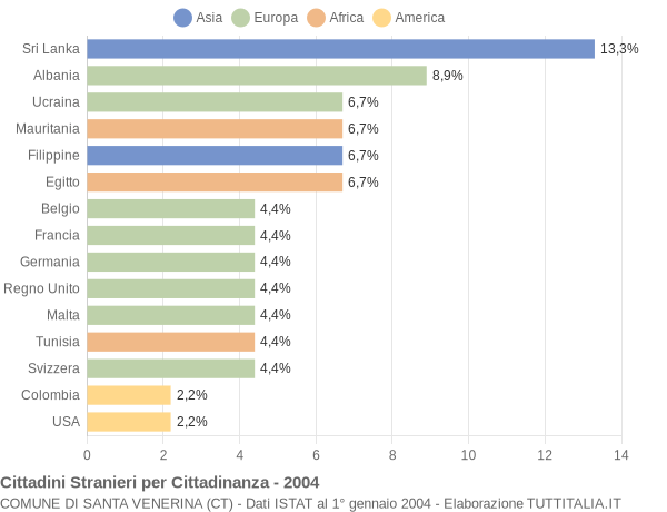 Grafico cittadinanza stranieri - Santa Venerina 2004