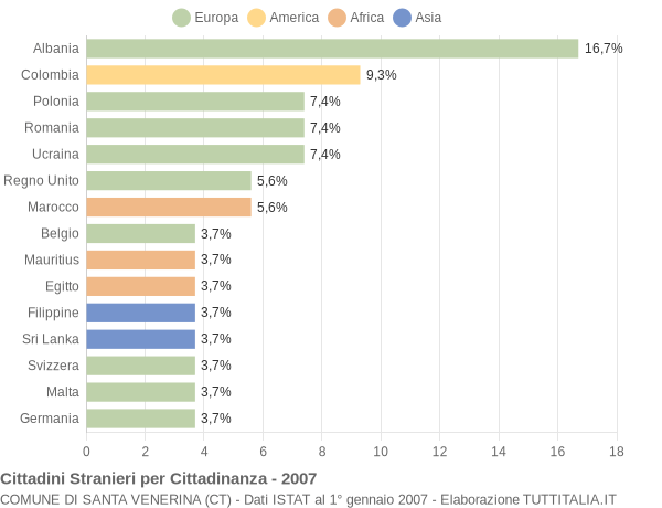 Grafico cittadinanza stranieri - Santa Venerina 2007