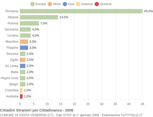 Grafico cittadinanza stranieri - Santa Venerina 2008